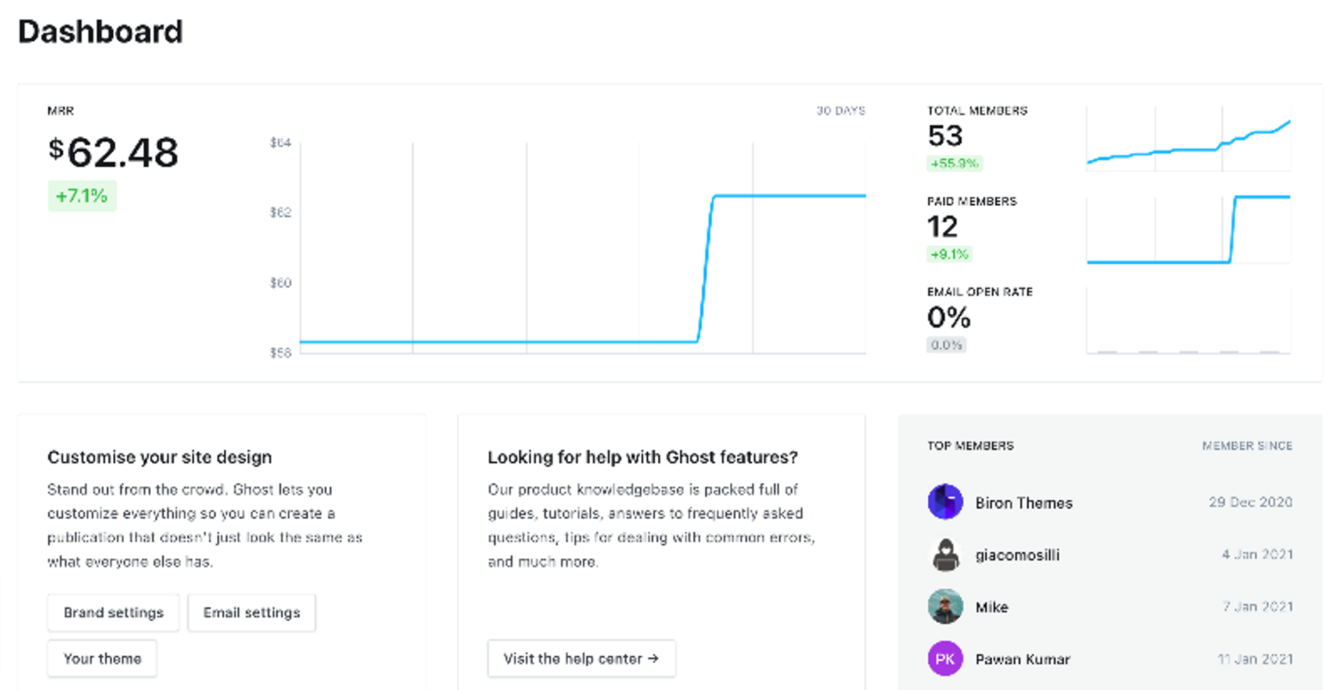 Ghost 4.0 dashboard